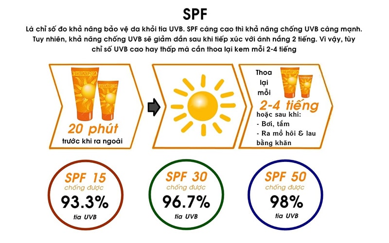 Chỉ số SPF của kem chống nắng